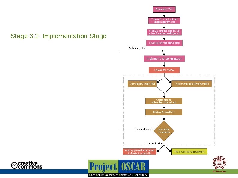 Stage 3. 2: Implementation Stage Stage 3. 2: Implementation Stage