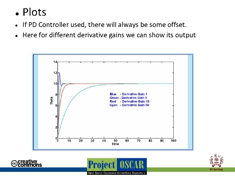  Plots If PD Controller used, there will always be some offset. Here for