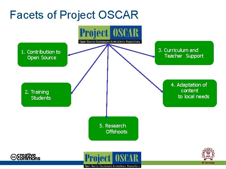 Facets of Project OSCAR 3. Curriculum and Teacher Support 1. Contribution to Open Source