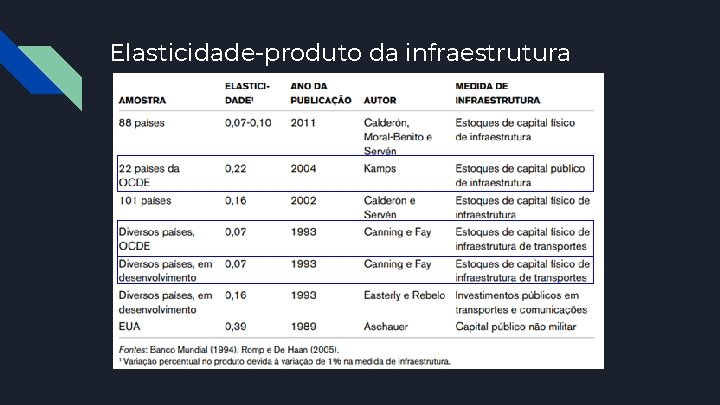 Elasticidade-produto da infraestrutura 