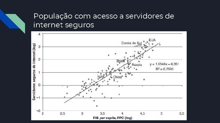 População com acesso a servidores de internet seguros 