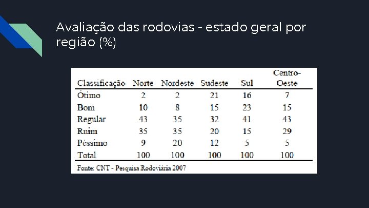 Avaliação das rodovias - estado geral por região (%) 