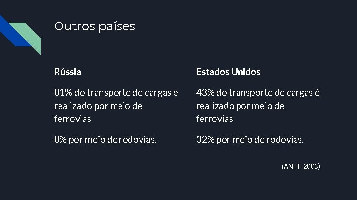 Outros países Rússia Estados Unidos 81% do transporte de cargas é realizado por meio