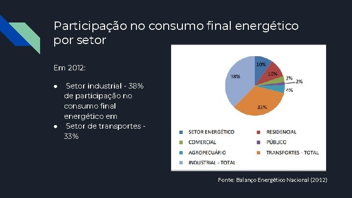 Participação no consumo final energético por setor Em 2012: Setor industrial - 38% de