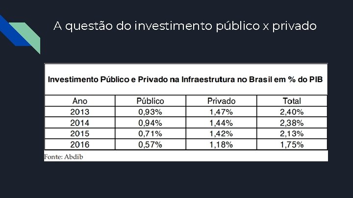 A questão do investimento público x privado 