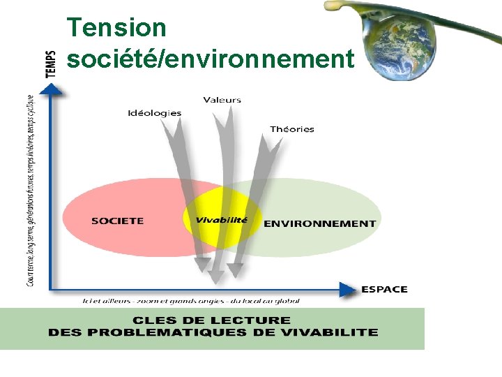 Tension société/environnement 