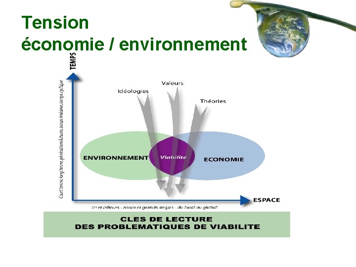 Tension économie / environnement 