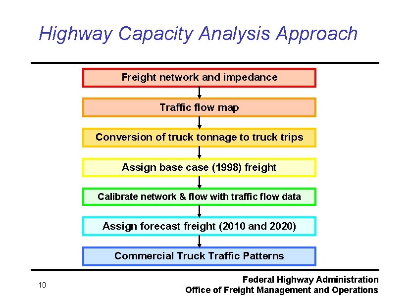 Highway Capacity Analysis Approach Freight network and impedance Traffic flow map Conversion of truck