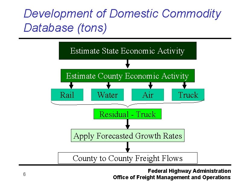 Development of Domestic Commodity Database (tons) Estimate State Economic Activity Estimate County Economic Activity
