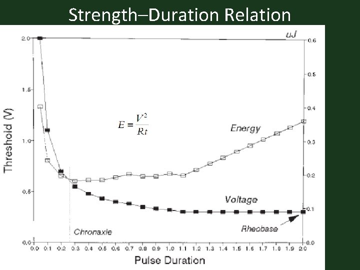 Strength–Duration Relation Stimulus amplitude for endocardial stimulation has an exponential relation to duration of