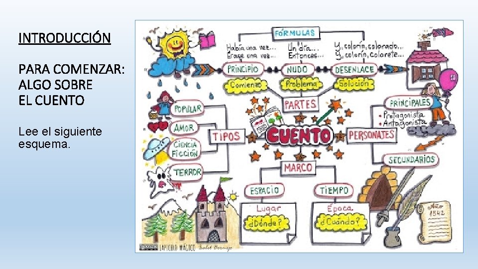 INTRODUCCIÓN PARA COMENZAR: ALGO SOBRE EL CUENTO Lee el siguiente esquema. 