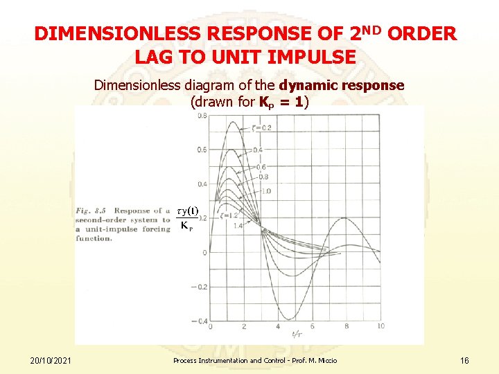 DIMENSIONLESS RESPONSE OF 2 ND ORDER LAG TO UNIT IMPULSE Dimensionless diagram of the