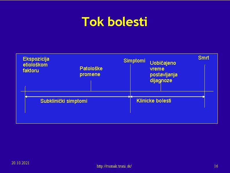 Tok bolesti Ekspozícija etiološkom faktoru Patološke promene Simptomi Uobičajeno vreme postavljanja dijagnoze Klinicke bolesti