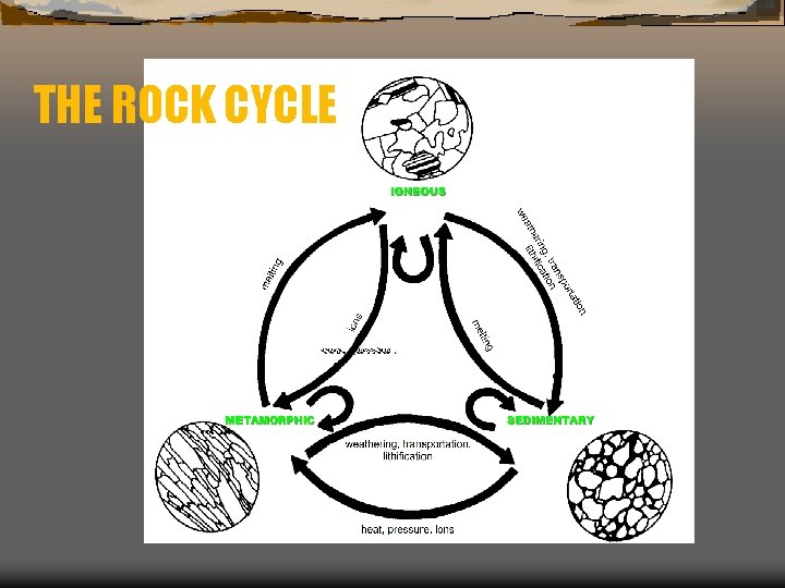 THE ROCK CYCLE 