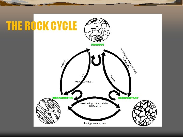 THE ROCK CYCLE 