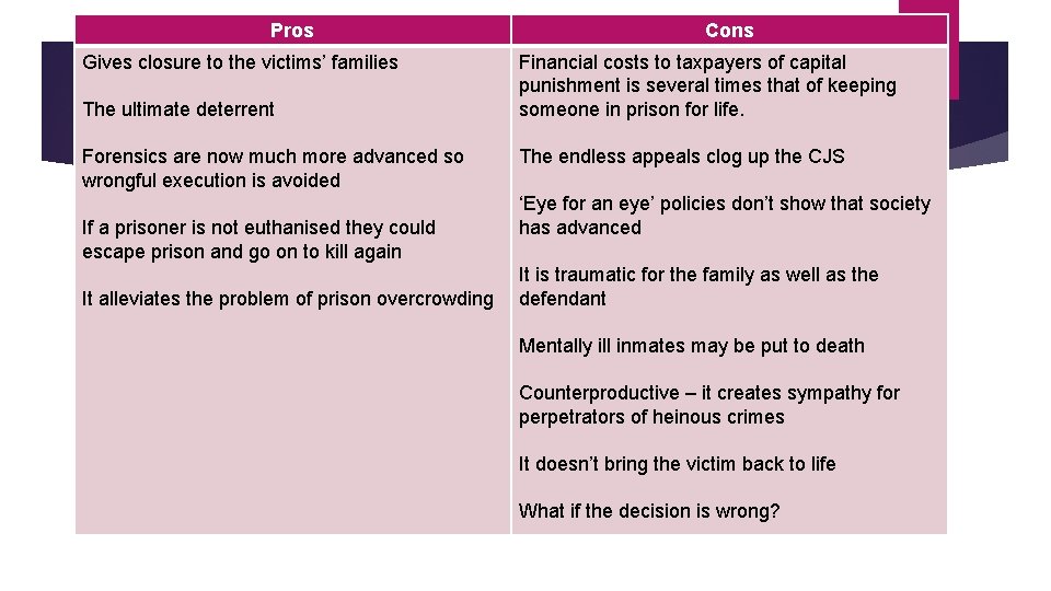 Pros Gives closure to the victims’ families The ultimate deterrent Forensics are now much