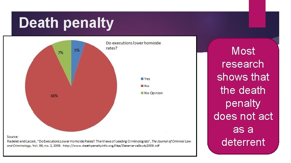 Death penalty Most research shows that the death penalty does not act as a