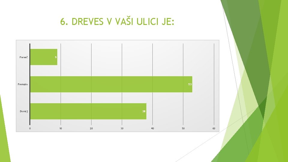 6. DREVES V VAŠI ULICI JE: Preveč 9 Premalo 53 Dovolj 38 0 10