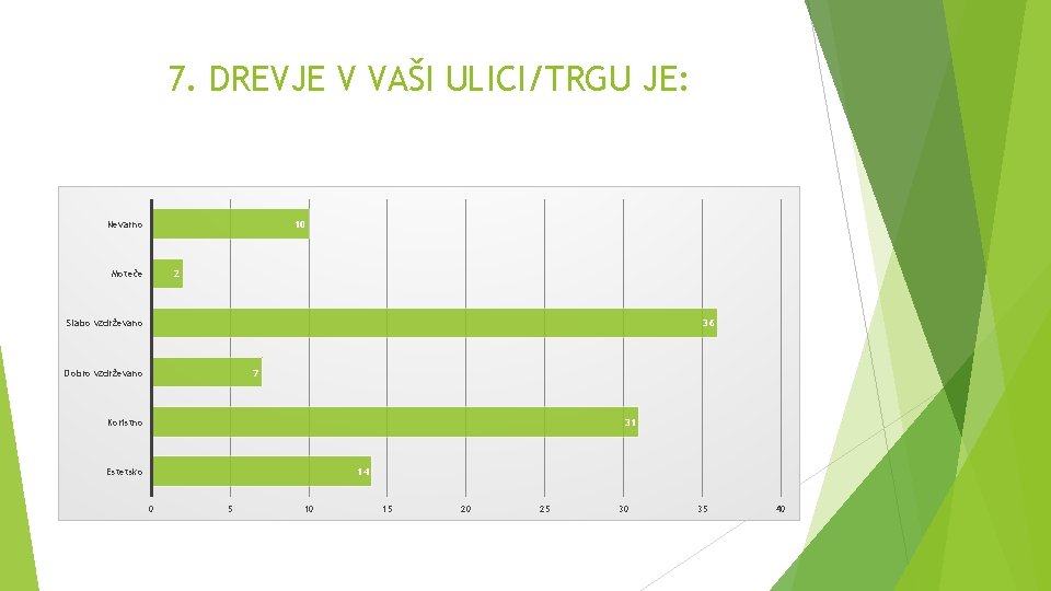 7. DREVJE V VAŠI ULICI/TRGU JE: 10 Nevarno Moteče 2 Slabo vzdrževano 36 Dobro