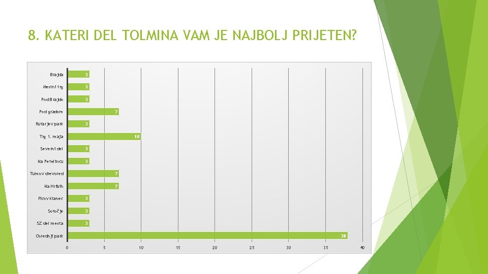 8. KATERI DEL TOLMINA VAM JE NAJBOLJ PRIJETEN? Brajda 3 Mestni trg 3 Pod