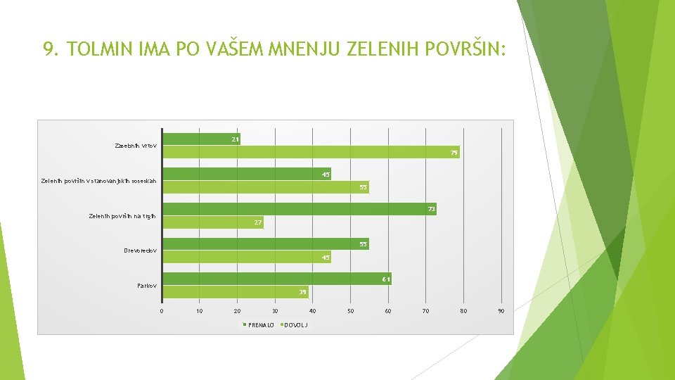 9. TOLMIN IMA PO VAŠEM MNENJU ZELENIH POVRŠIN: 21 Zasebnih vrtov 79 45 Zelenih