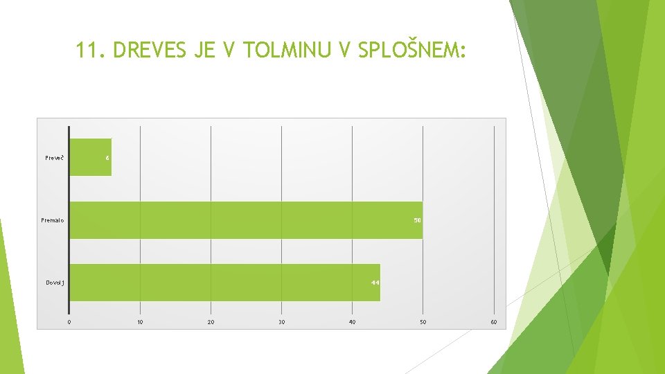 11. DREVES JE V TOLMINU V SPLOŠNEM: Preveč 6 Premalo 50 Dovolj 44 0