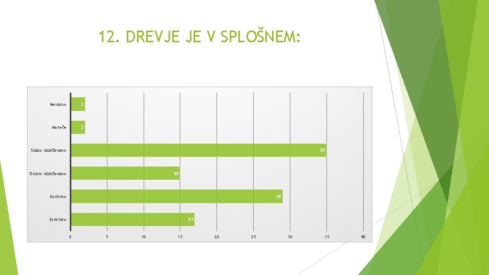 12. DREVJE JE V SPLOŠNEM: Nevarno 2 Moteče 2 Slabo vzdrževano 35 Dobro vzdrževano