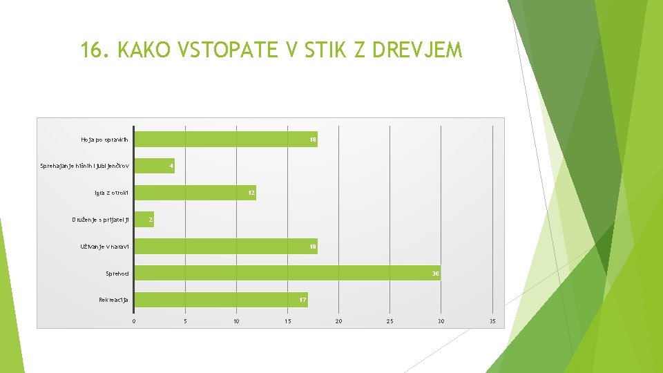 16. KAKO VSTOPATE V STIK Z DREVJEM 18 Hoja po opravkih Sprehajanje hišnih ljubljenčkov