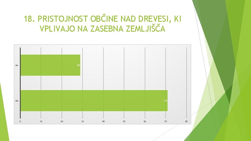 18. PRISTOJNOST OBČINE NAD DREVESI, KI VPLIVAJO NA ZASEBNA ZEMLJIŠČA Ne 29 Da 71