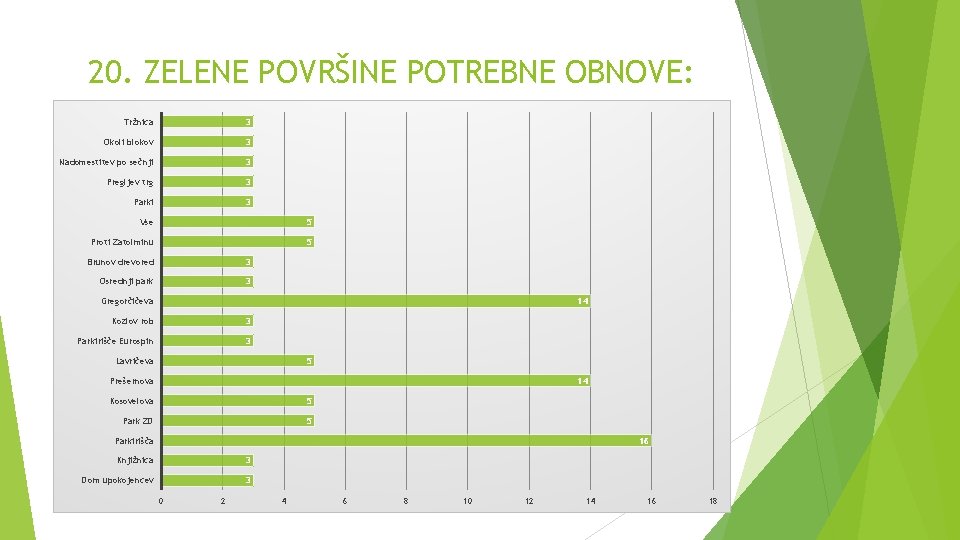 20. ZELENE POVRŠINE POTREBNE OBNOVE: Tržnica 3 Okoli blokov 3 Nadomestitev po sečnji 3