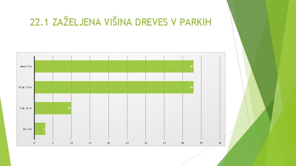 22. 1 ZAŽELJENA VIŠINA DREVES V PARKIH Nad 15 m 43 10 do 15