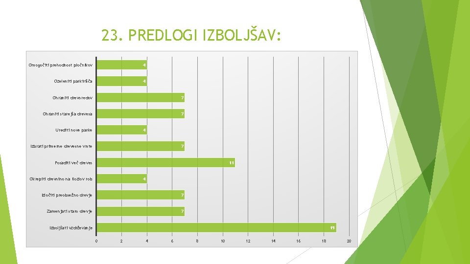 23. PREDLOGI IZBOLJŠAV: Omogočiti prehodnost pločnikov 4 Ozeleniti parkirišča 4 Ohraniti drevoredov 7 Ohraniti