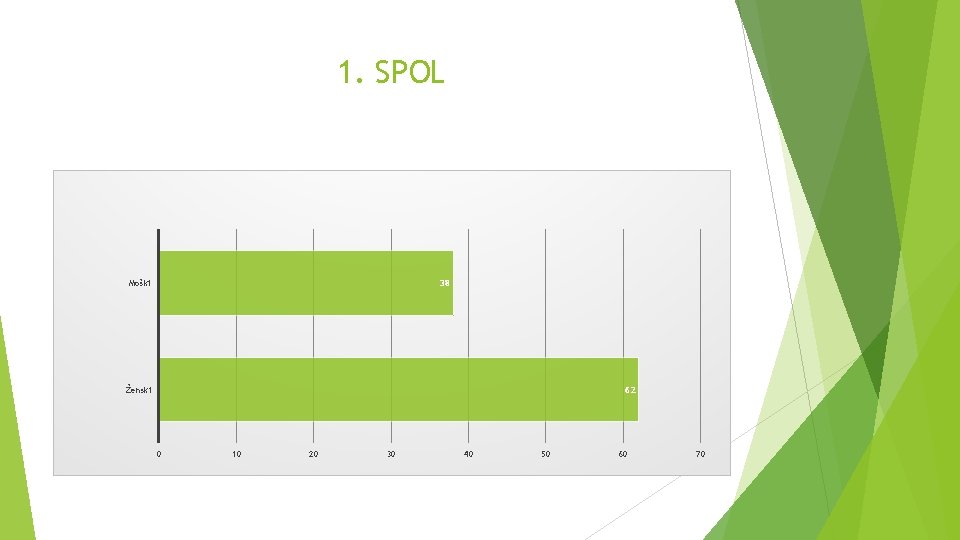 1. SPOL Moški 38 Ženski 62 0 10 20 30 40 50 60 70