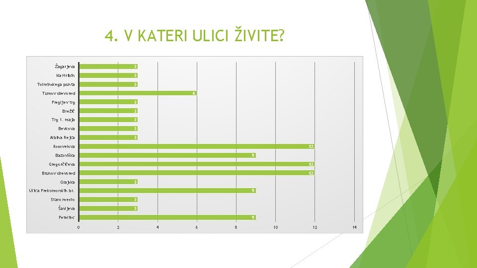 4. V KATERI ULICI ŽIVITE? Žagarjeva 3 Na Hribih 3 Tolminskega punta 3 6