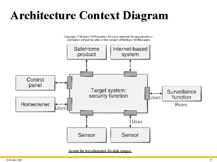 Architecture Context Diagram Access the text alternative for slide images. © Mc. Graw Hill