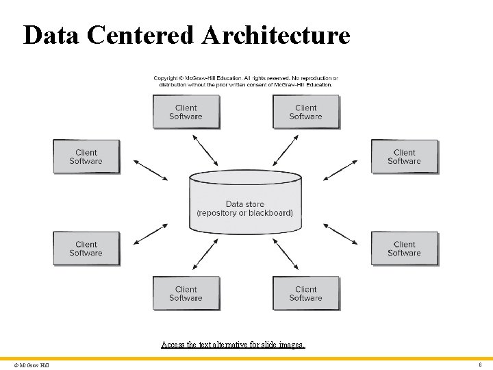 Data Centered Architecture Access the text alternative for slide images. © Mc. Graw Hill