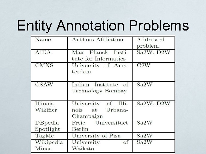 Entity Annotation Problems 