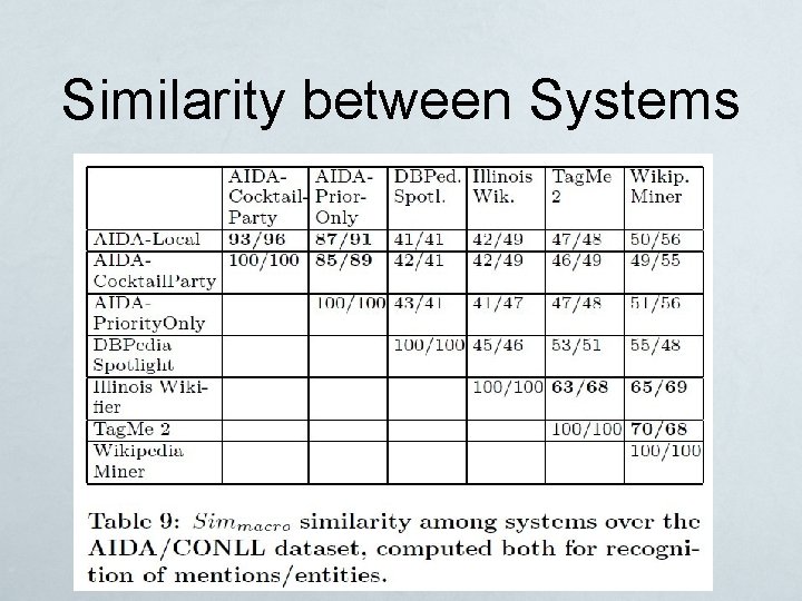 Similarity between Systems 