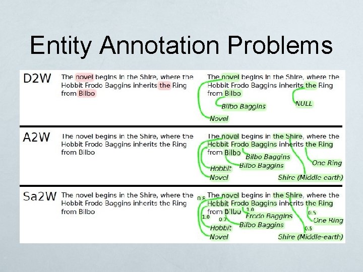 Entity Annotation Problems 