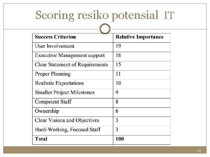 Scoring resiko potensial IT 13 