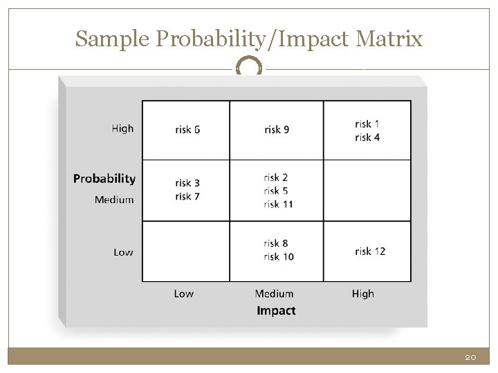 Sample Probability/Impact Matrix 20 