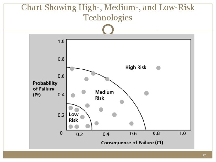 Chart Showing High-, Medium-, and Low-Risk Technologies 21 