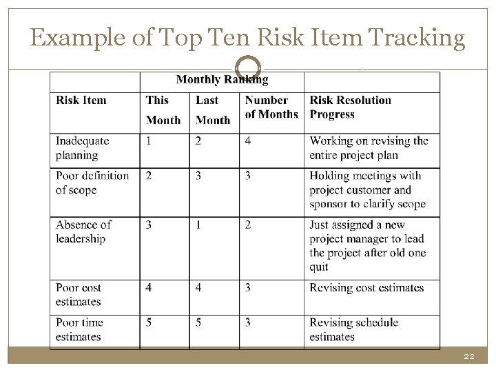 Example of Top Ten Risk Item Tracking 22 