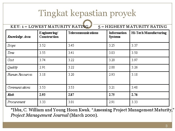 Tingkat kepastian proyek KEY: 1 = LOWEST MATURITY RATING 5 = HIGHEST MATURITY RATING
