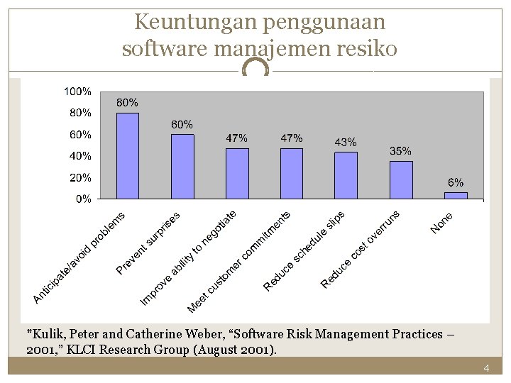 Keuntungan penggunaan software manajemen resiko *Kulik, Peter and Catherine Weber, “Software Risk Management Practices