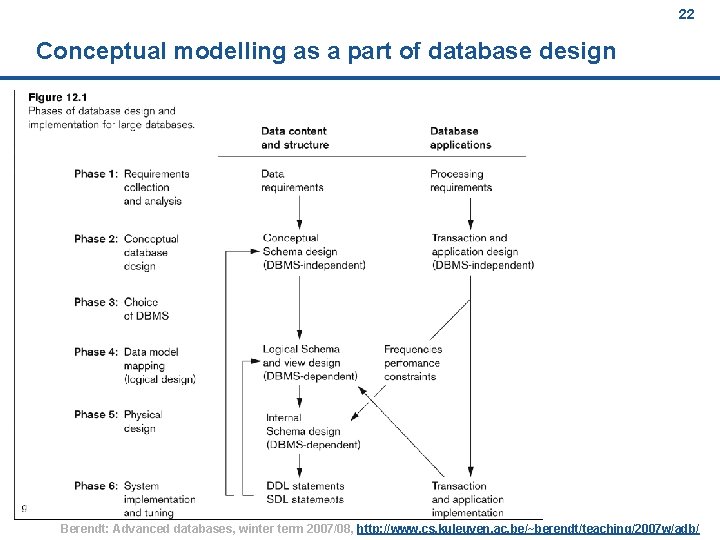 22 Conceptual modelling as a part of database design Berendt: Advanced databases, winter term