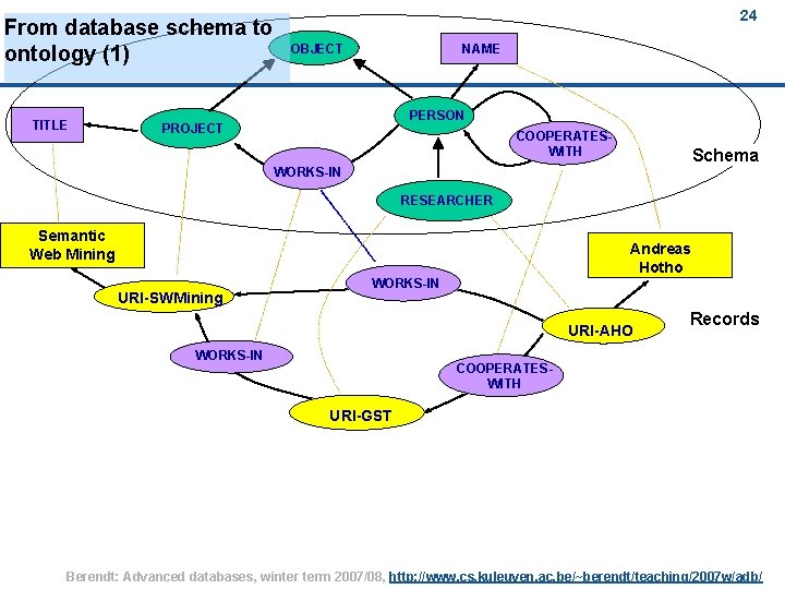 From database schema to ontology (1) TITLE 24 OBJECT NAME PERSON PROJECT COOPERATES-WITH Schema