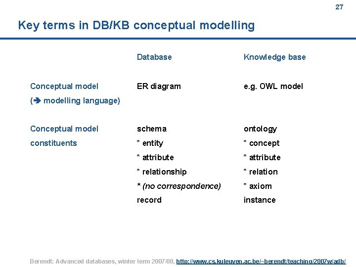 27 Key terms in DB/KB conceptual modelling Database Knowledge base ER diagram e. g.