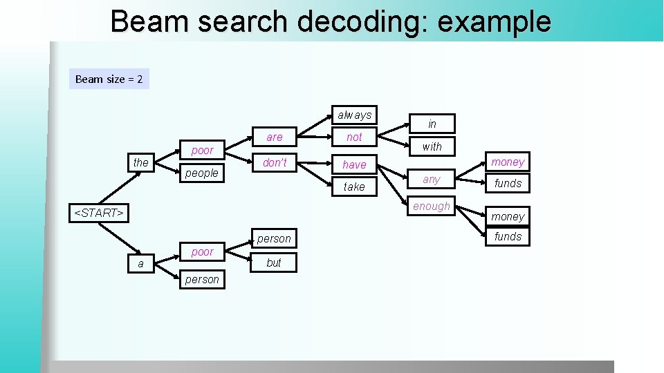 Beam search decoding: example Beam size = 2 always are not don’t have poor