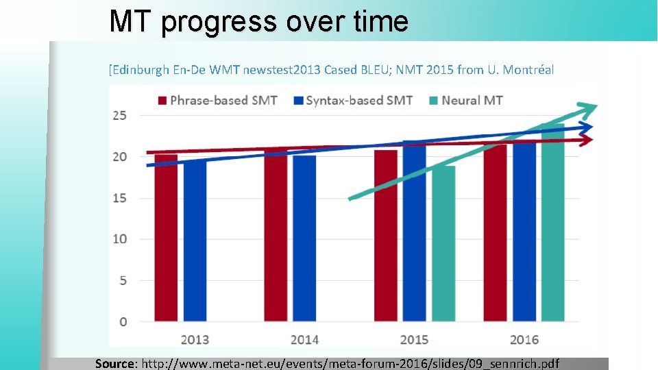 MT progress over time [Edinburgh En-De WMT newstest 2013 Cased BLEU; NMT 2015 from